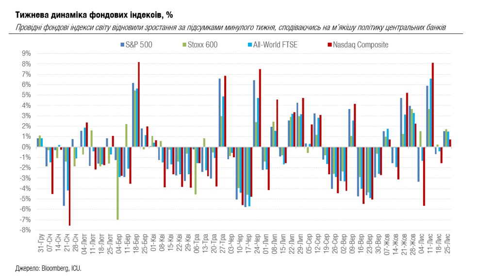 Центробанки могут сбавить темпы роста ставок, а НБУ остается ключевым покупателем ОВГЗ